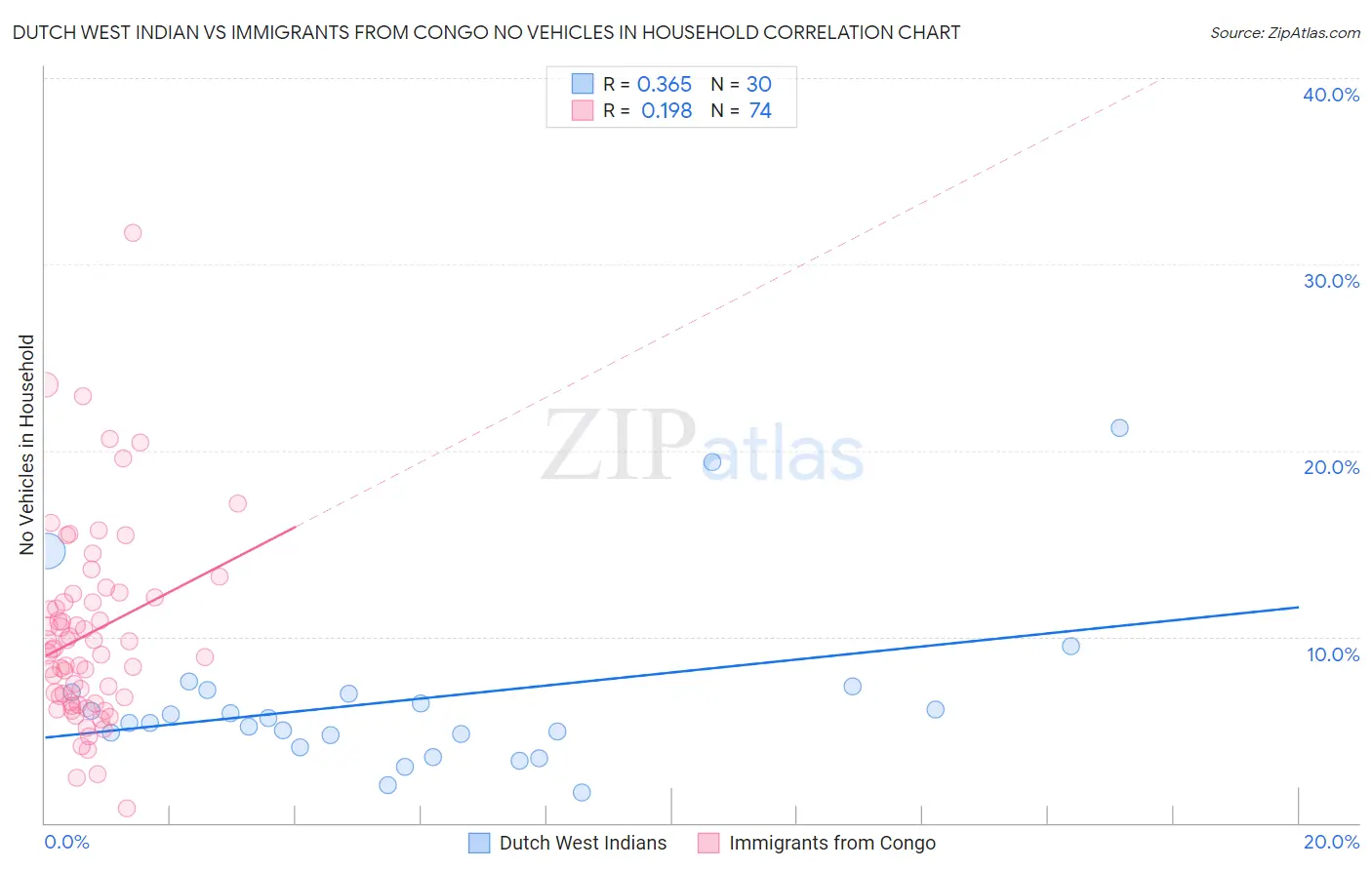 Dutch West Indian vs Immigrants from Congo No Vehicles in Household