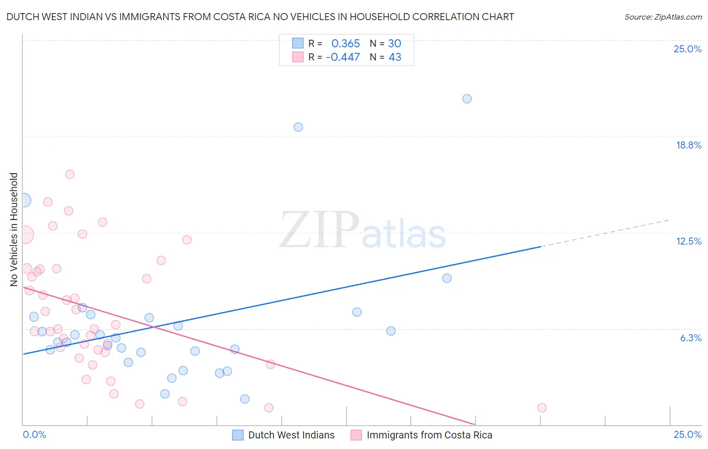 Dutch West Indian vs Immigrants from Costa Rica No Vehicles in Household