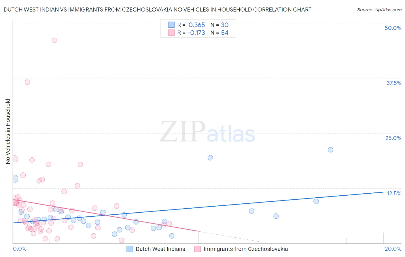 Dutch West Indian vs Immigrants from Czechoslovakia No Vehicles in Household