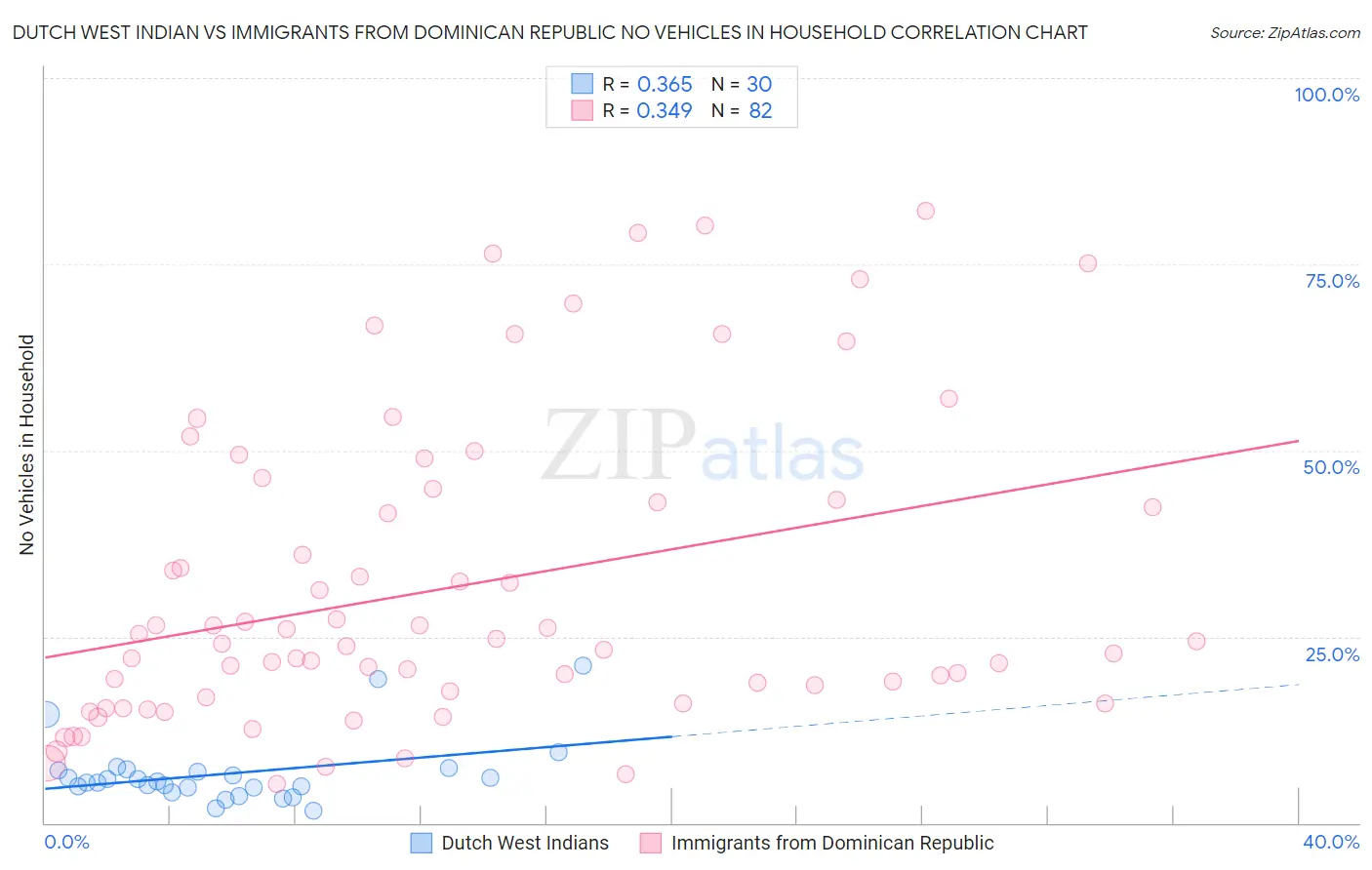 Dutch West Indian vs Immigrants from Dominican Republic No Vehicles in Household