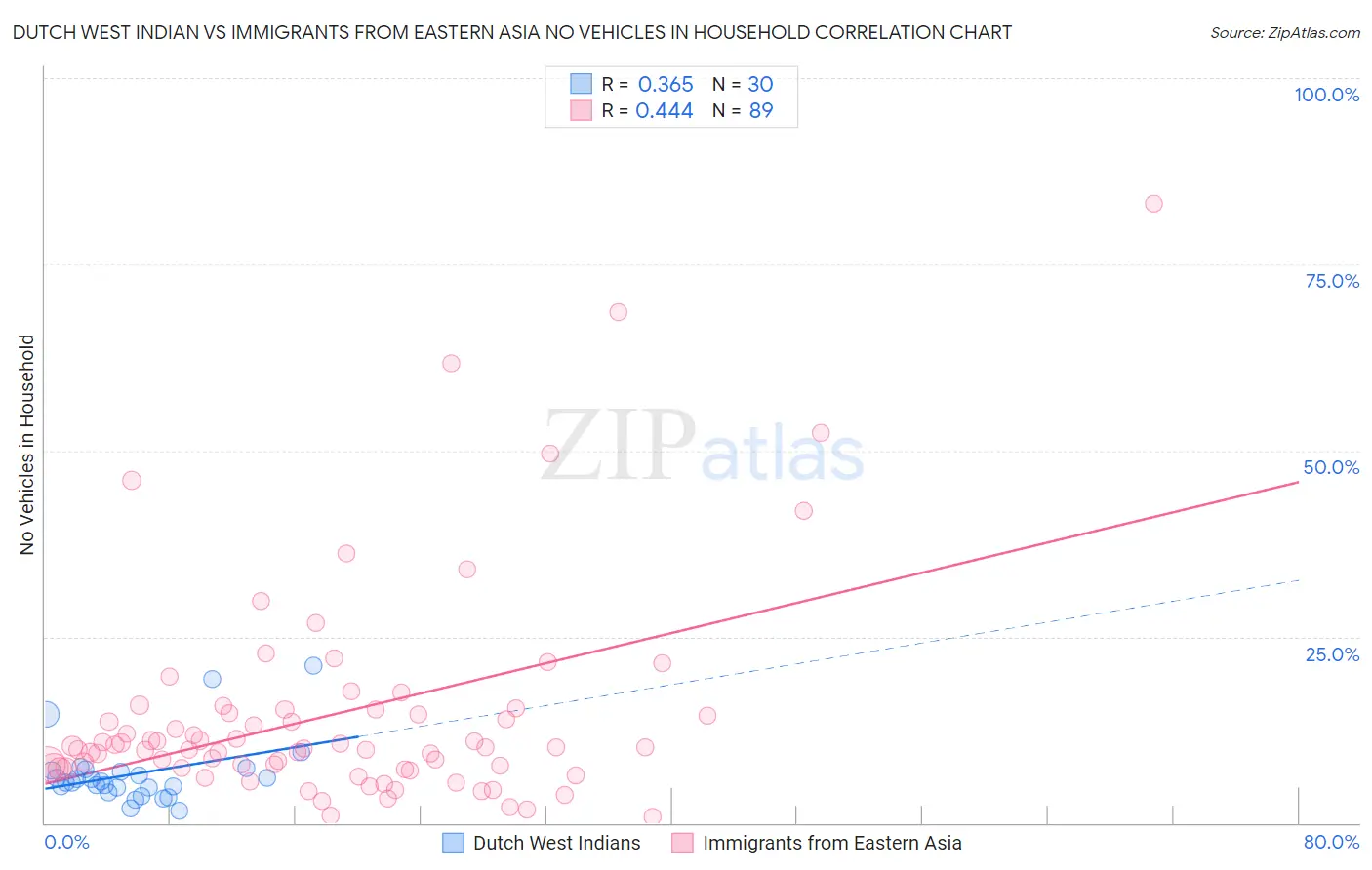 Dutch West Indian vs Immigrants from Eastern Asia No Vehicles in Household