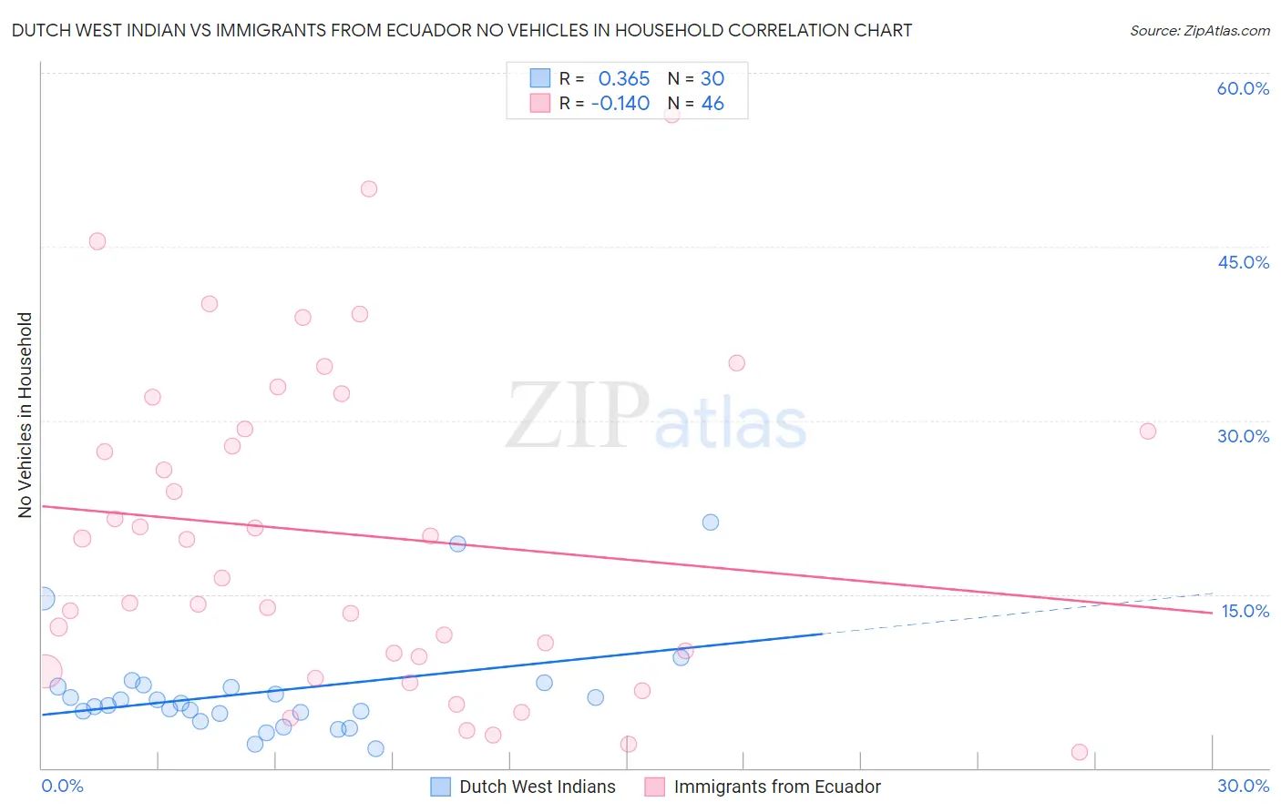 Dutch West Indian vs Immigrants from Ecuador No Vehicles in Household