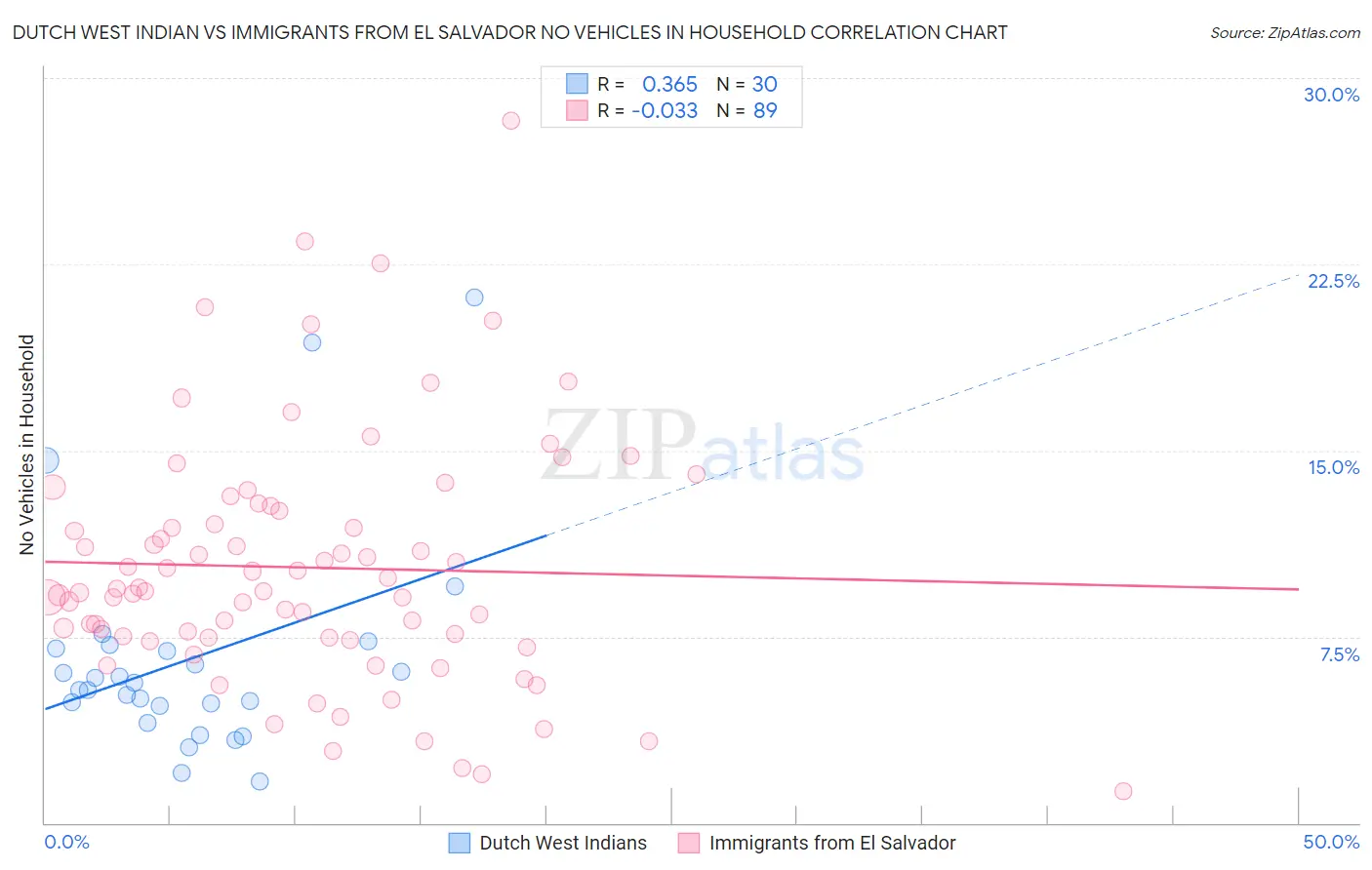 Dutch West Indian vs Immigrants from El Salvador No Vehicles in Household