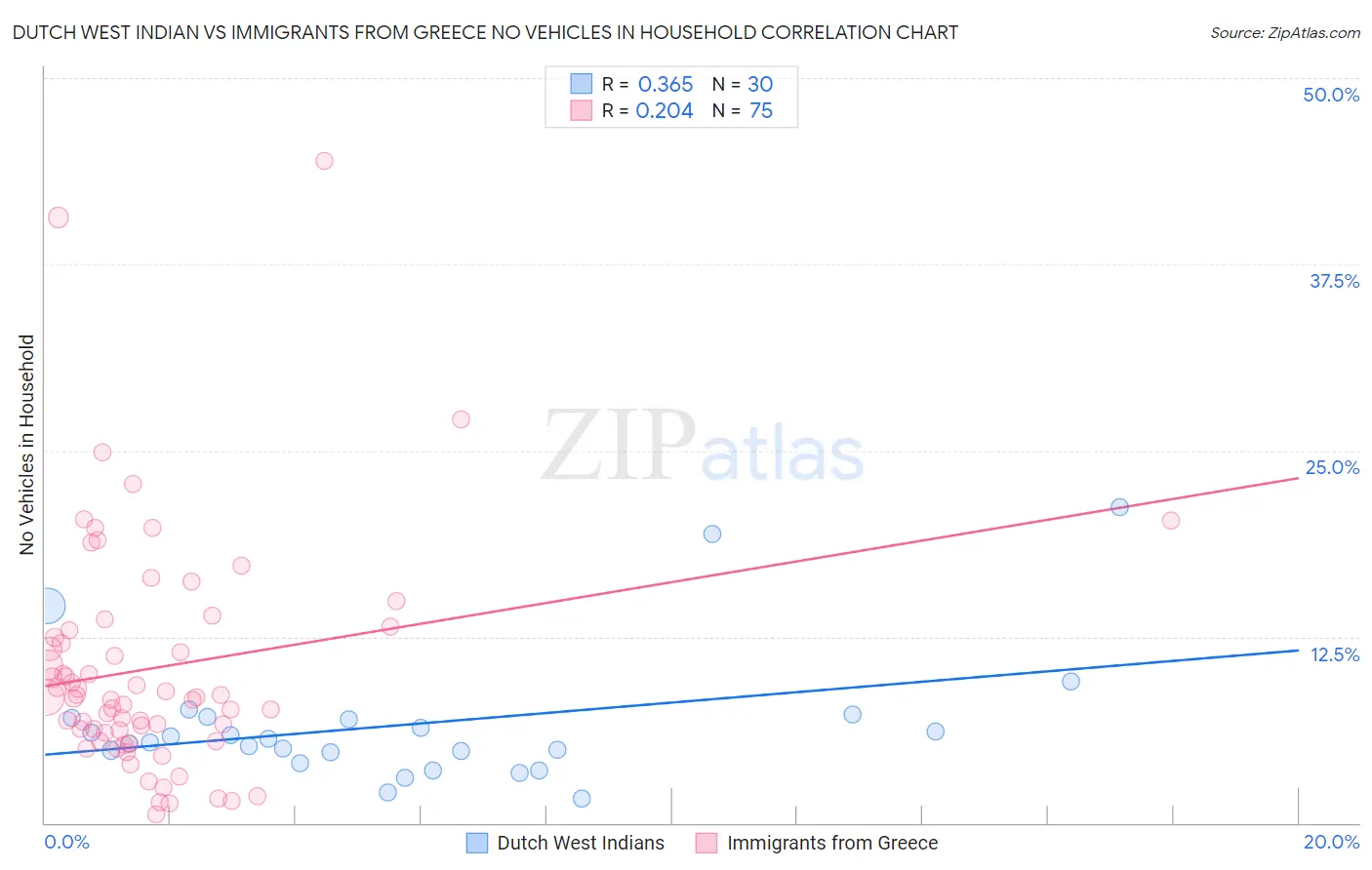 Dutch West Indian vs Immigrants from Greece No Vehicles in Household