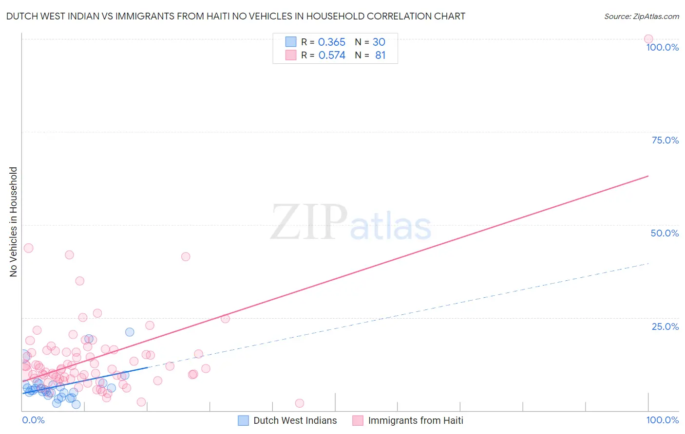 Dutch West Indian vs Immigrants from Haiti No Vehicles in Household