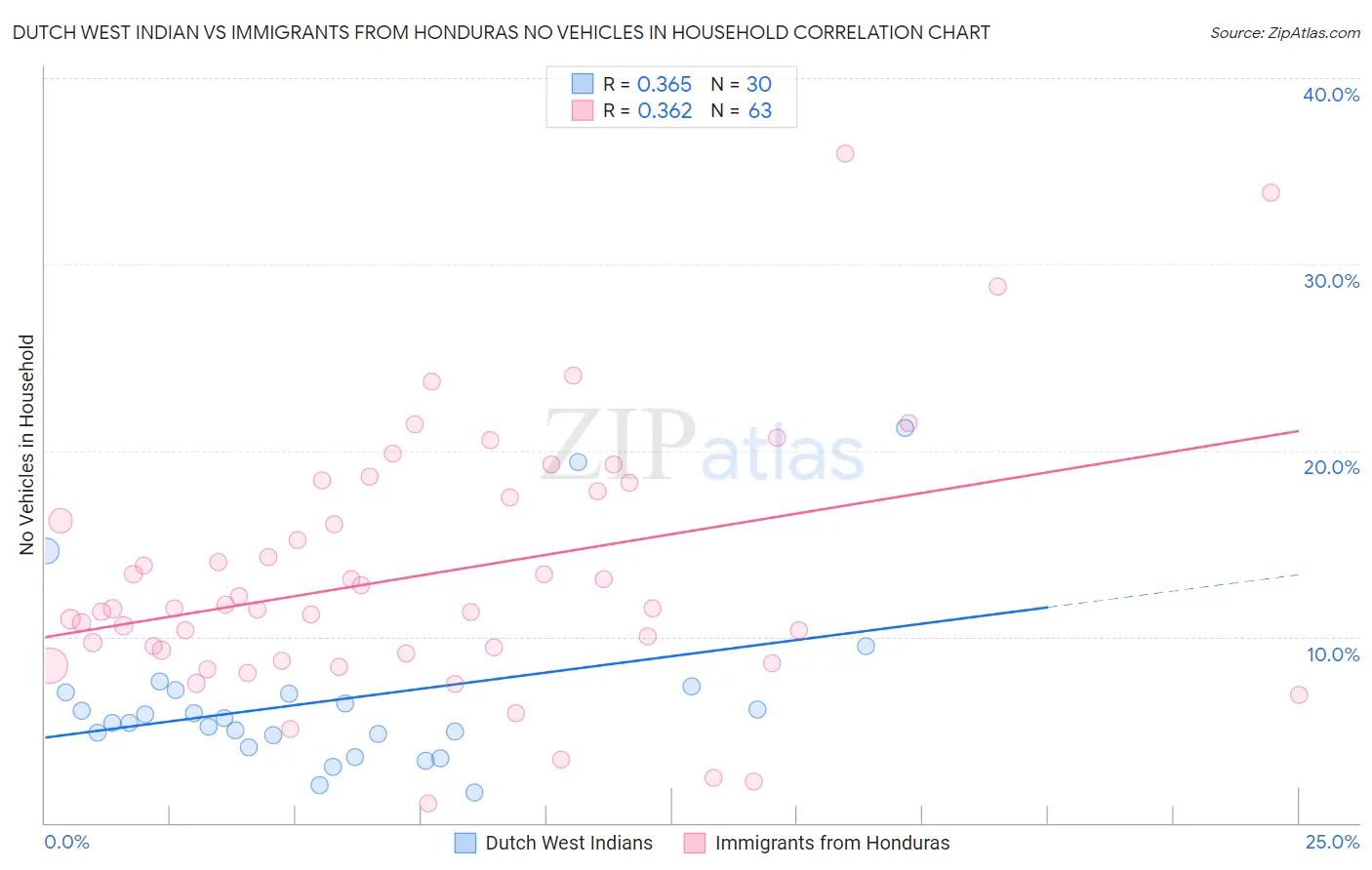 Dutch West Indian vs Immigrants from Honduras No Vehicles in Household