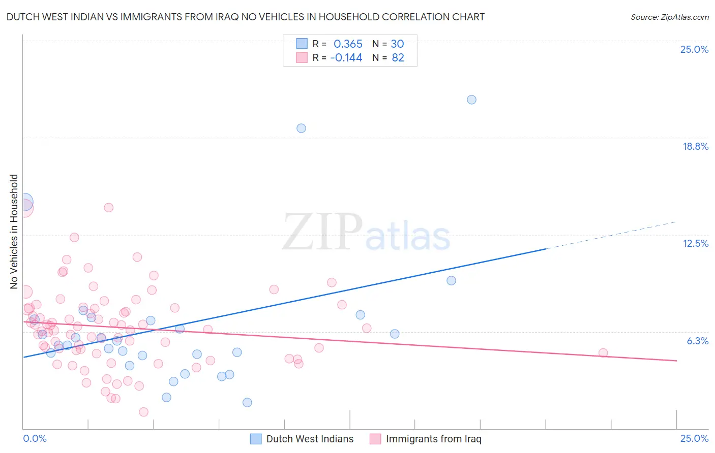 Dutch West Indian vs Immigrants from Iraq No Vehicles in Household