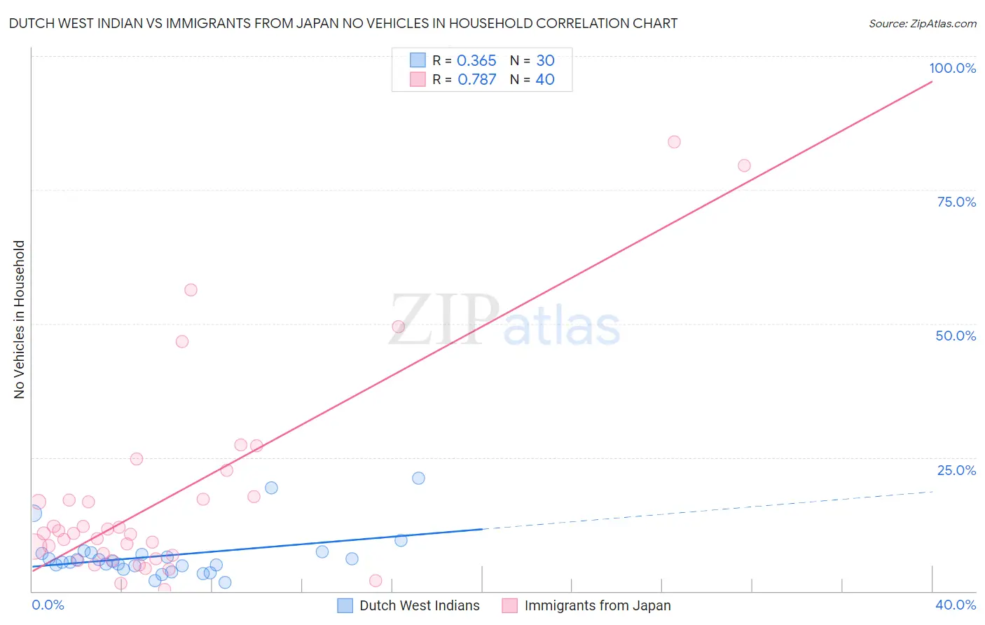 Dutch West Indian vs Immigrants from Japan No Vehicles in Household