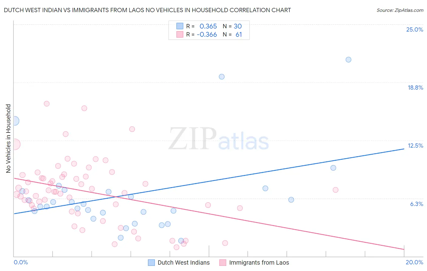 Dutch West Indian vs Immigrants from Laos No Vehicles in Household