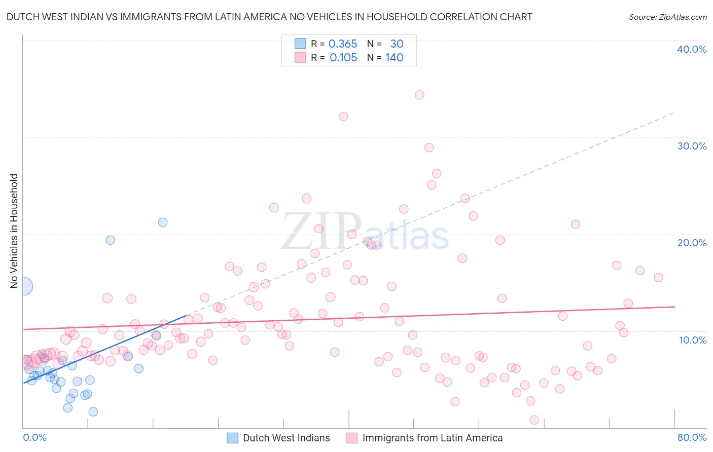 Dutch West Indian vs Immigrants from Latin America No Vehicles in Household