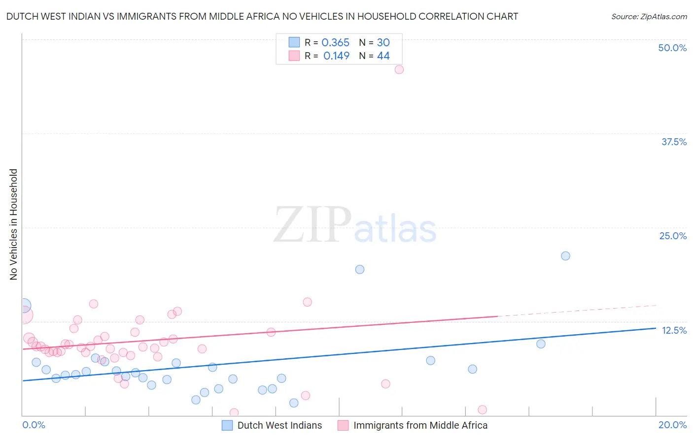 Dutch West Indian vs Immigrants from Middle Africa No Vehicles in Household