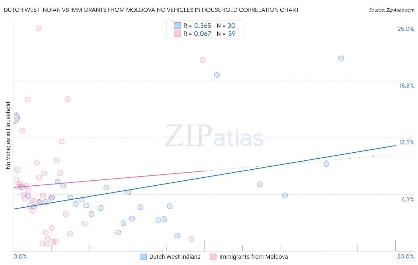 Dutch West Indian vs Immigrants from Moldova No Vehicles in Household