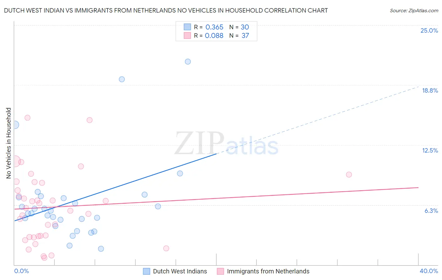 Dutch West Indian vs Immigrants from Netherlands No Vehicles in Household