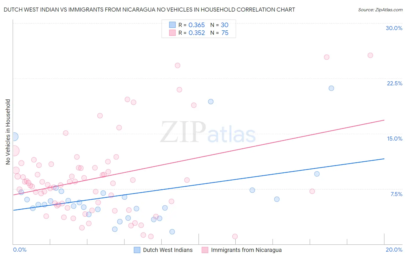 Dutch West Indian vs Immigrants from Nicaragua No Vehicles in Household