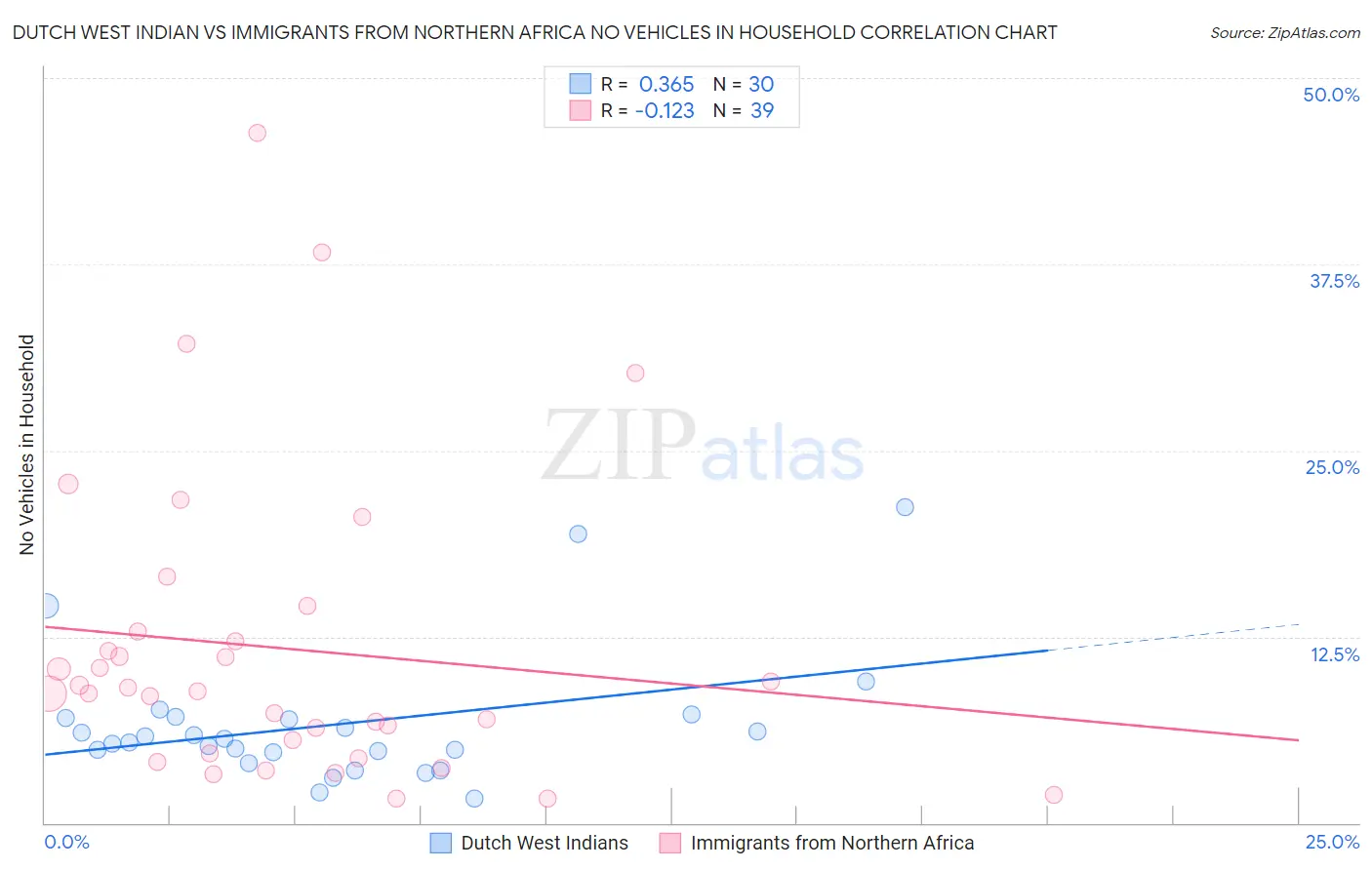 Dutch West Indian vs Immigrants from Northern Africa No Vehicles in Household