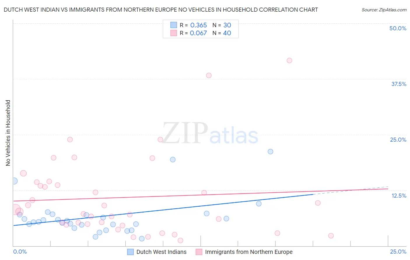 Dutch West Indian vs Immigrants from Northern Europe No Vehicles in Household