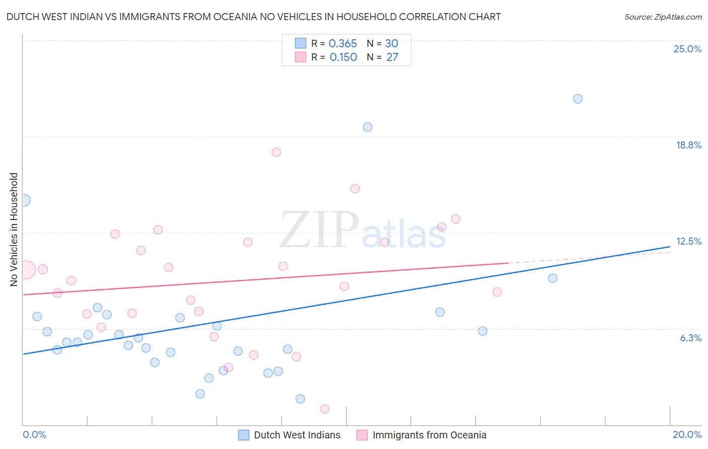 Dutch West Indian vs Immigrants from Oceania No Vehicles in Household