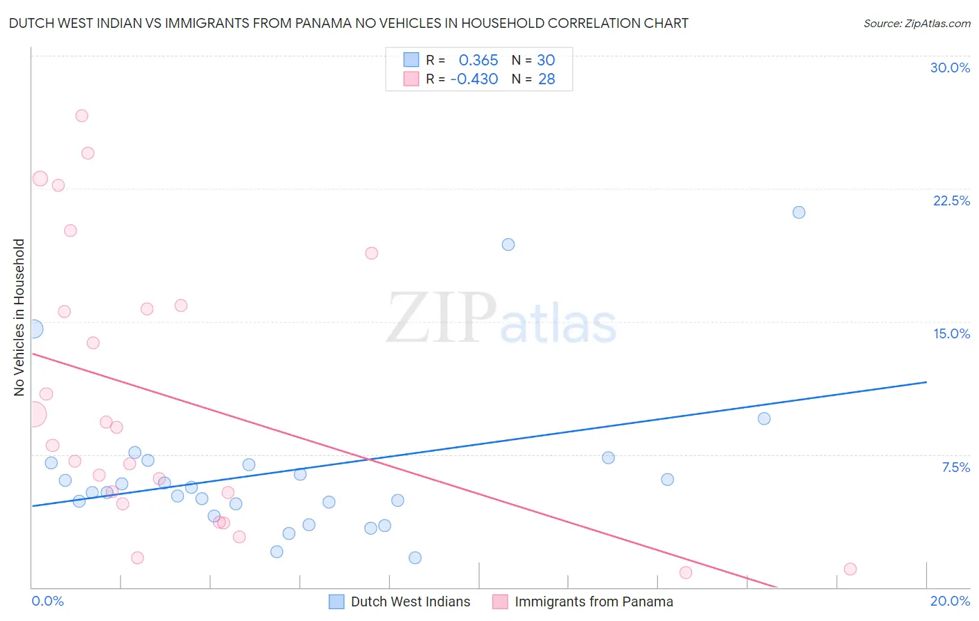 Dutch West Indian vs Immigrants from Panama No Vehicles in Household