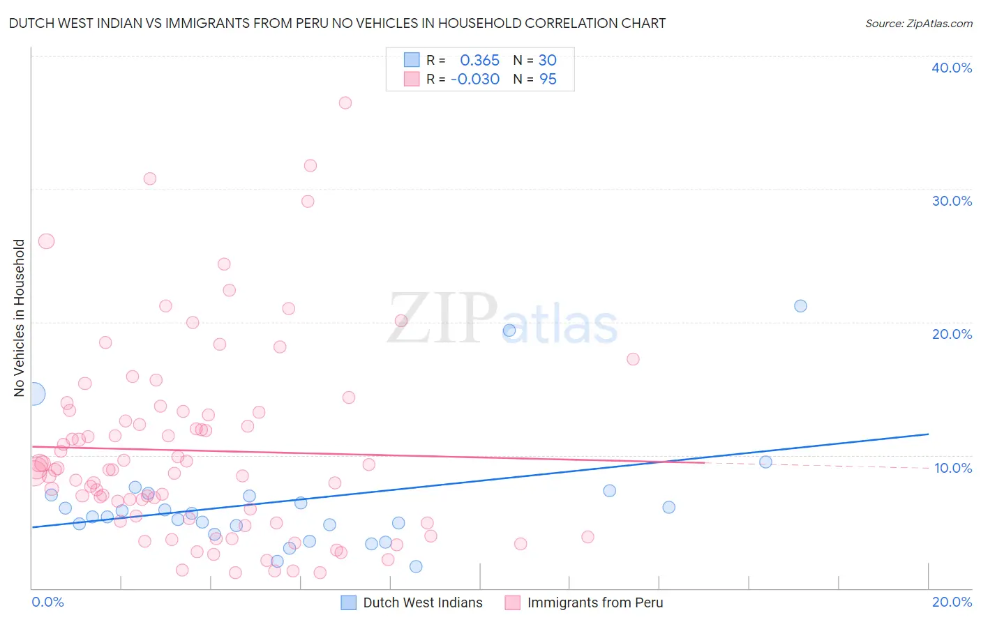 Dutch West Indian vs Immigrants from Peru No Vehicles in Household