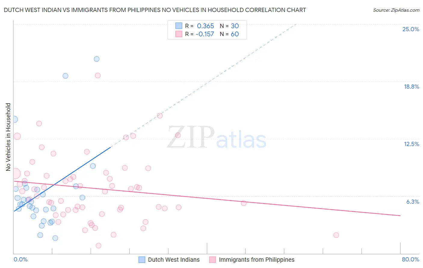 Dutch West Indian vs Immigrants from Philippines No Vehicles in Household