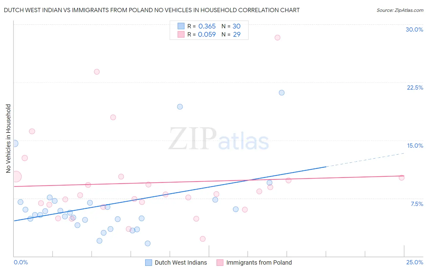 Dutch West Indian vs Immigrants from Poland No Vehicles in Household