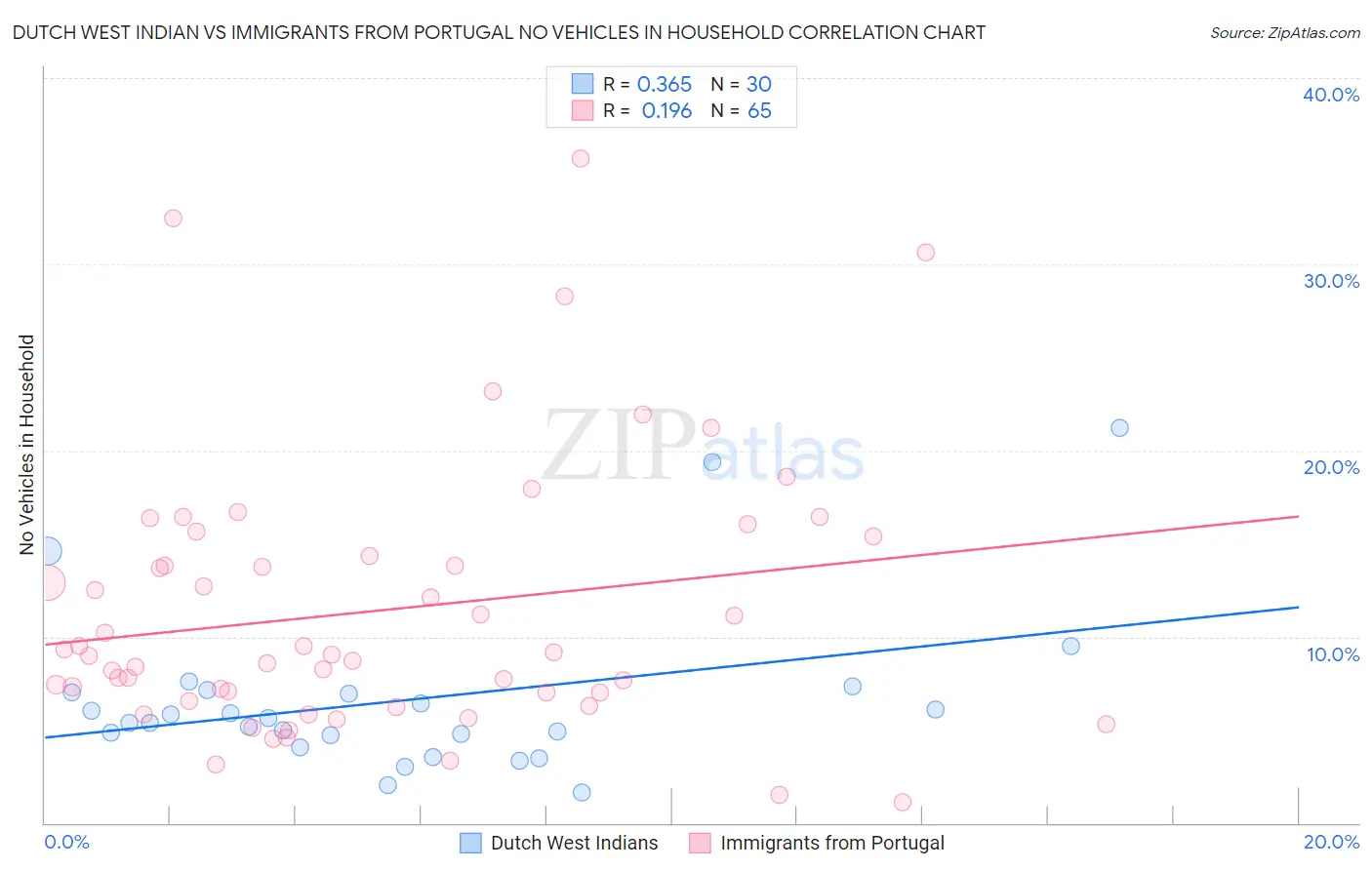 Dutch West Indian vs Immigrants from Portugal No Vehicles in Household