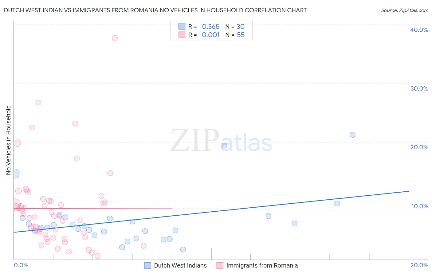 Dutch West Indian vs Immigrants from Romania No Vehicles in Household