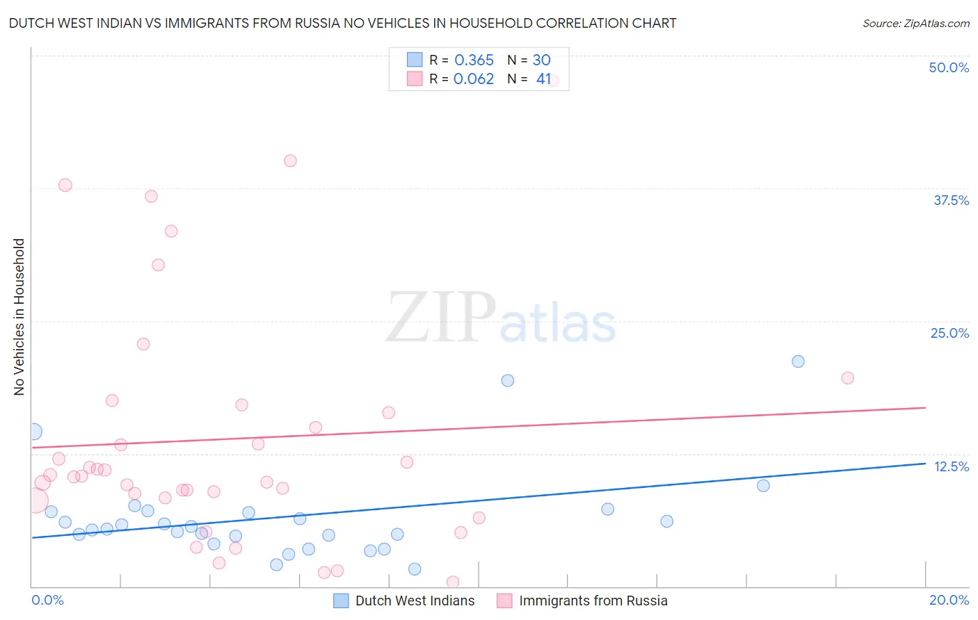 Dutch West Indian vs Immigrants from Russia No Vehicles in Household