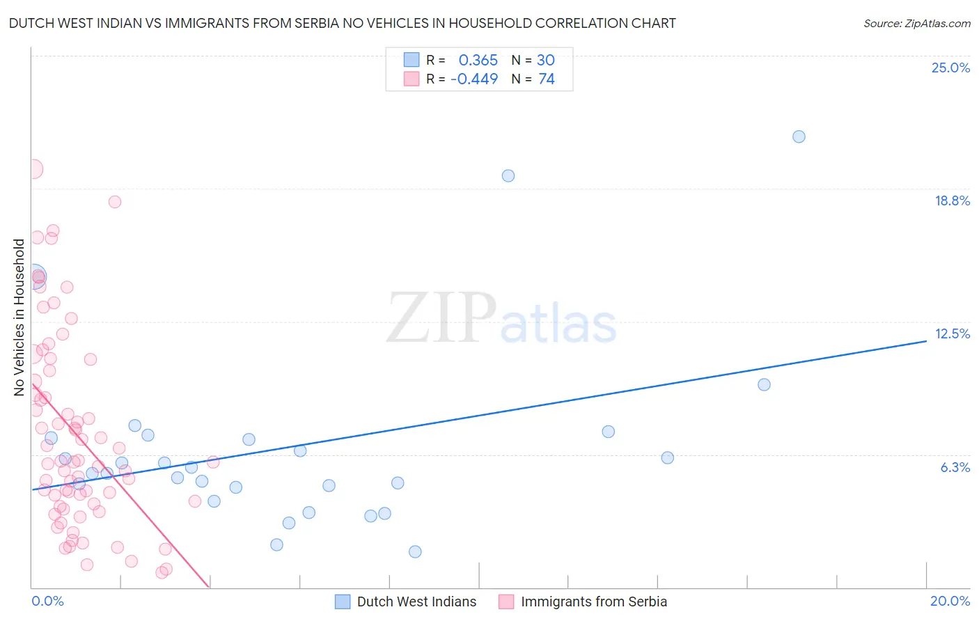 Dutch West Indian vs Immigrants from Serbia No Vehicles in Household