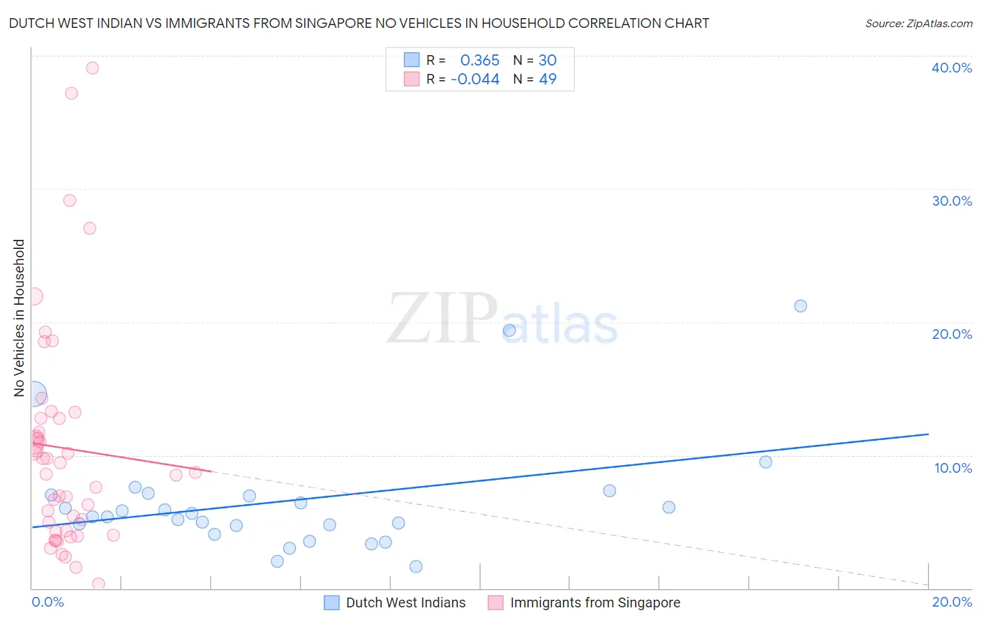 Dutch West Indian vs Immigrants from Singapore No Vehicles in Household