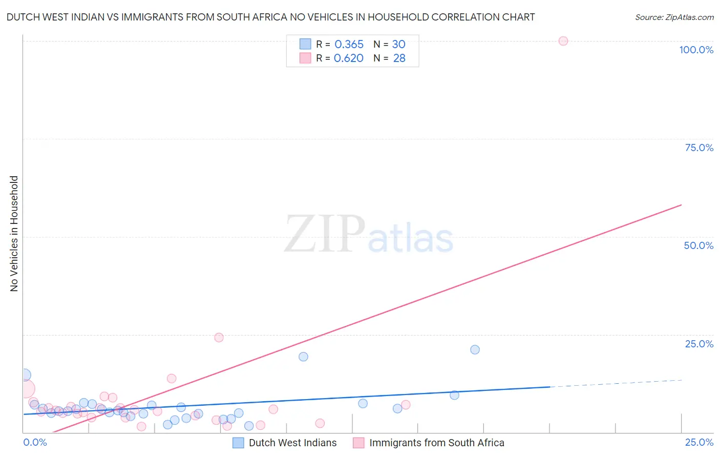 Dutch West Indian vs Immigrants from South Africa No Vehicles in Household