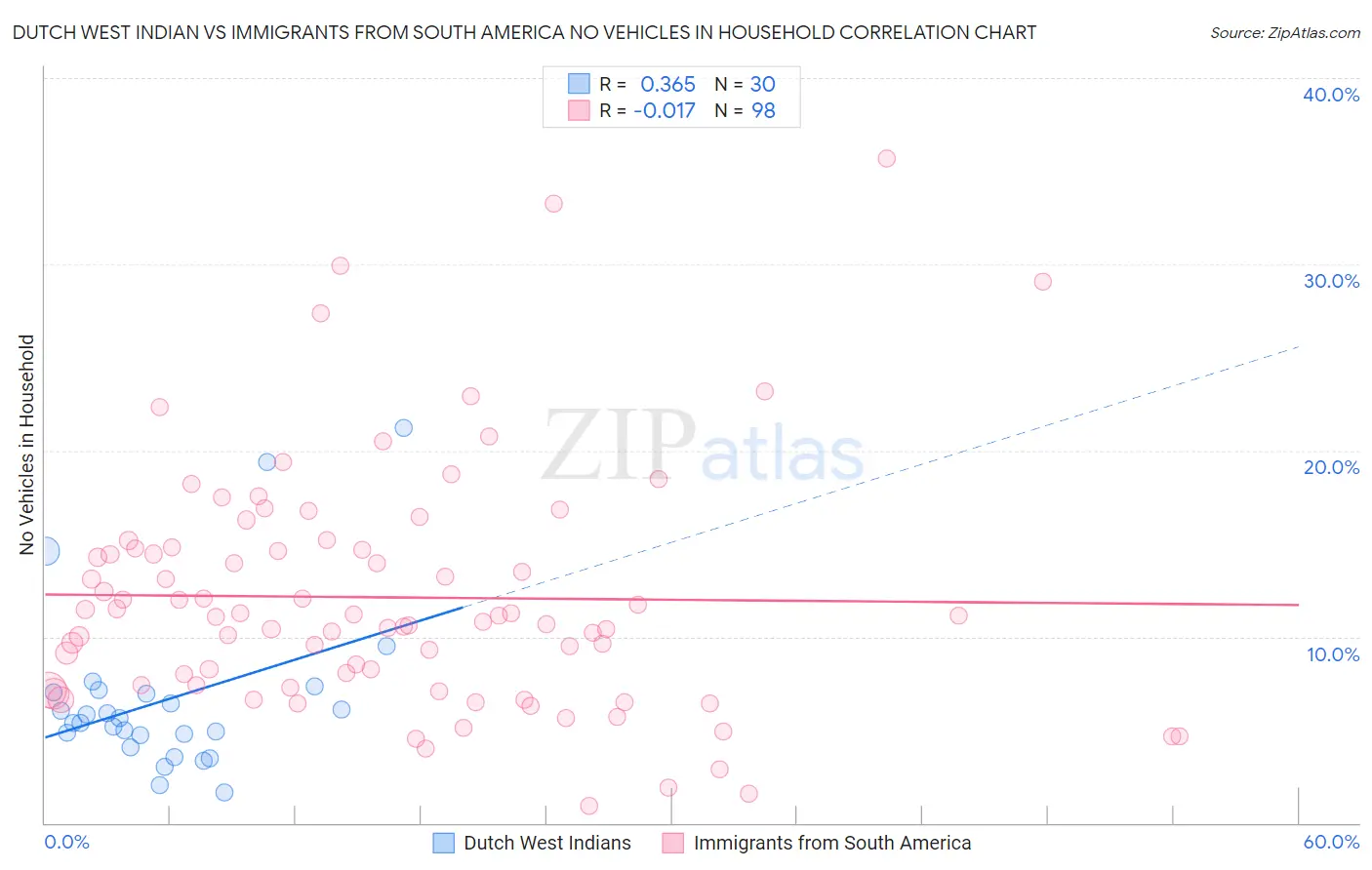Dutch West Indian vs Immigrants from South America No Vehicles in Household