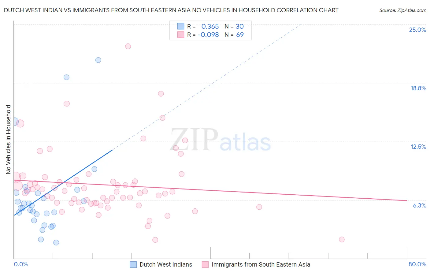 Dutch West Indian vs Immigrants from South Eastern Asia No Vehicles in Household