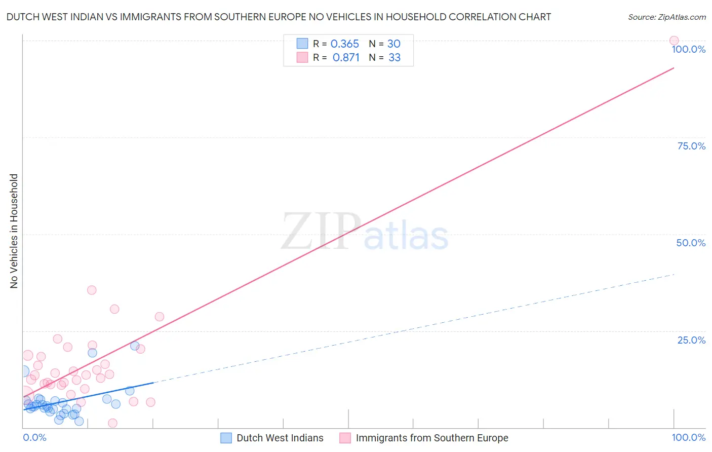 Dutch West Indian vs Immigrants from Southern Europe No Vehicles in Household