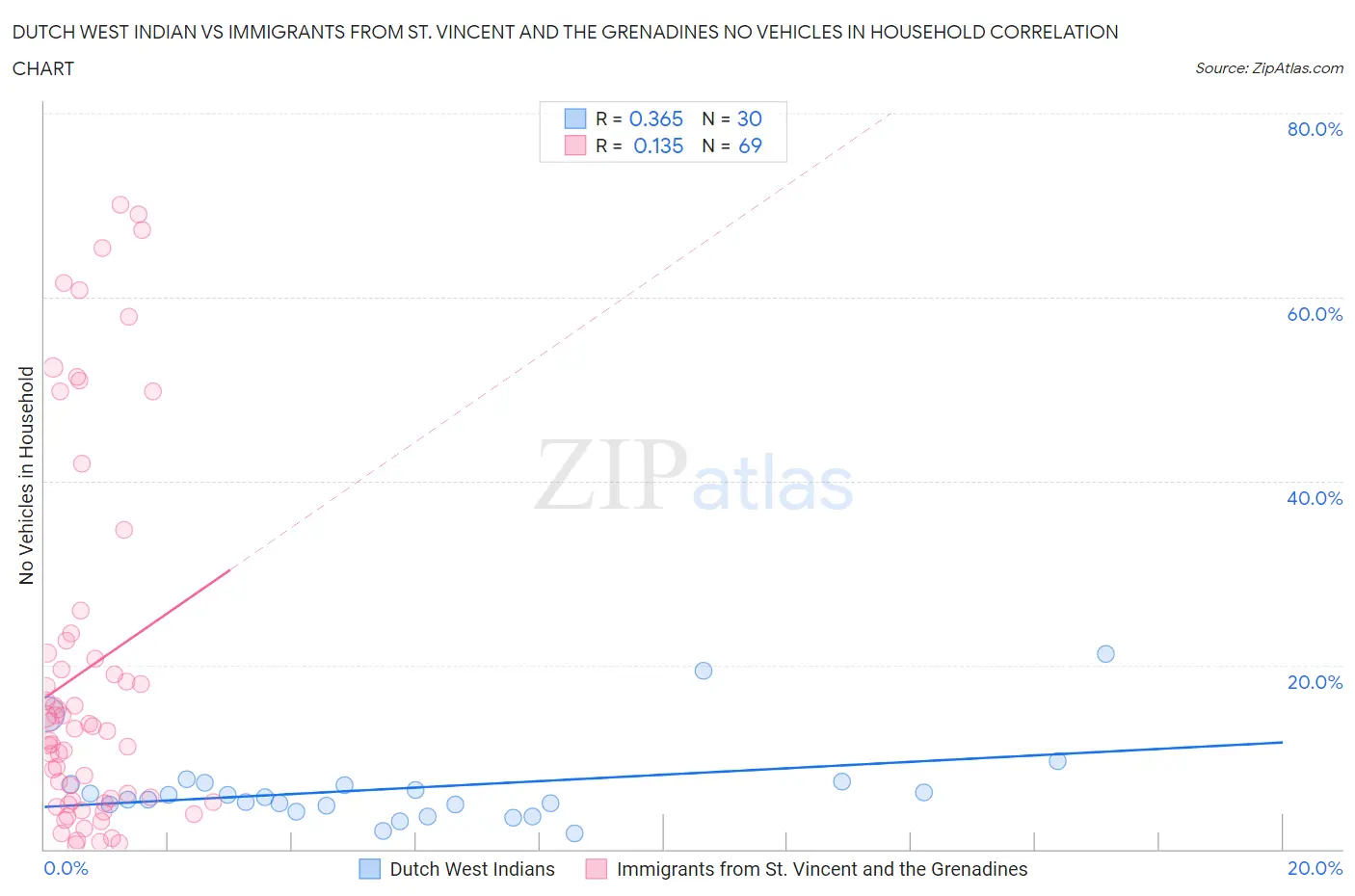 Dutch West Indian vs Immigrants from St. Vincent and the Grenadines No Vehicles in Household