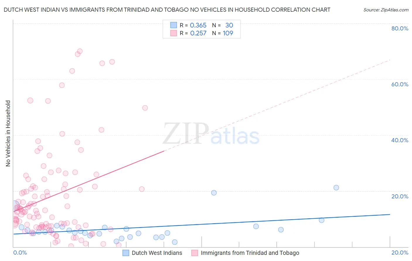 Dutch West Indian vs Immigrants from Trinidad and Tobago No Vehicles in Household
