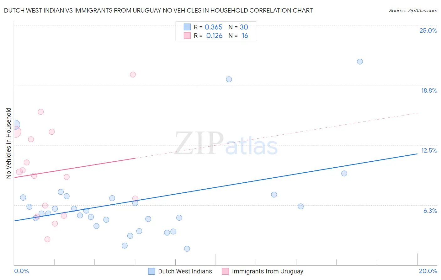 Dutch West Indian vs Immigrants from Uruguay No Vehicles in Household