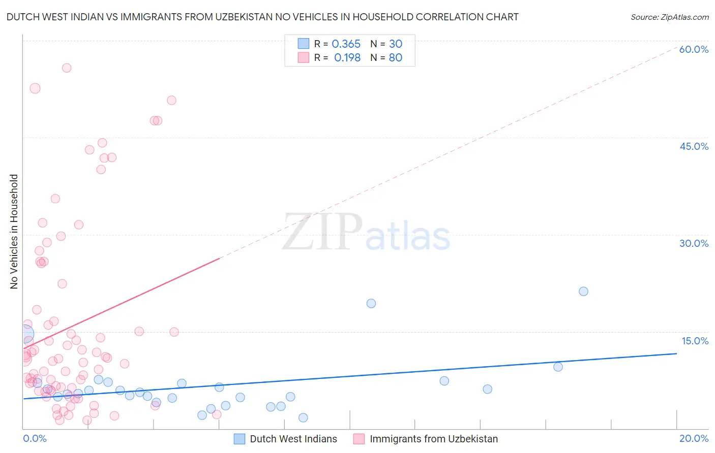 Dutch West Indian vs Immigrants from Uzbekistan No Vehicles in Household