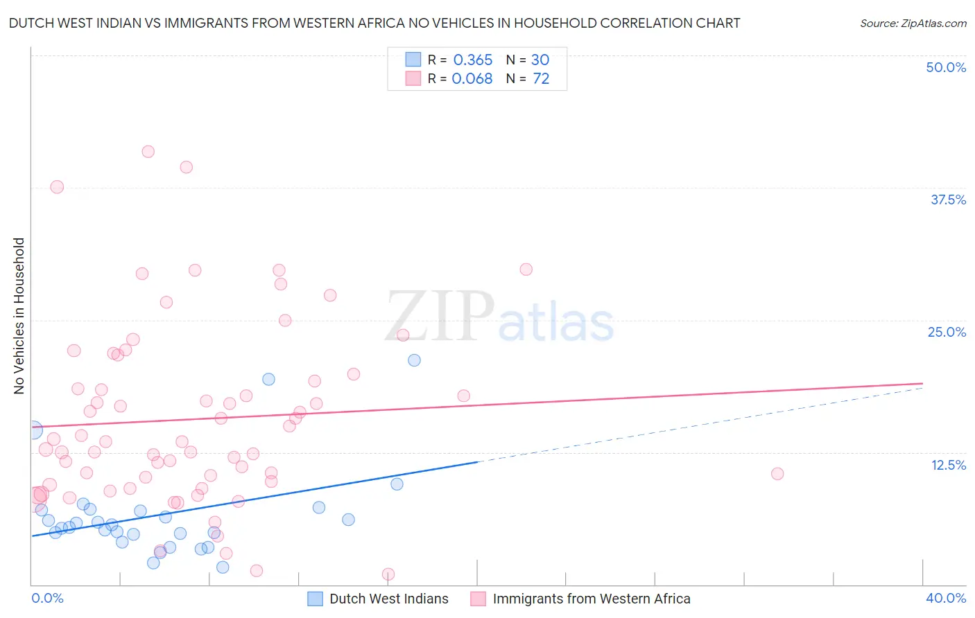 Dutch West Indian vs Immigrants from Western Africa No Vehicles in Household