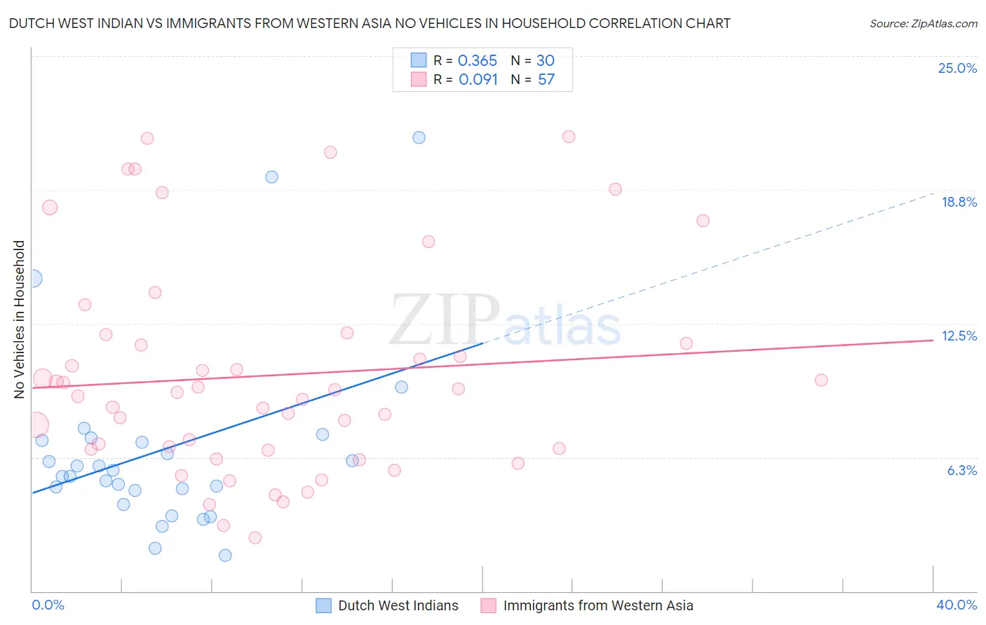 Dutch West Indian vs Immigrants from Western Asia No Vehicles in Household