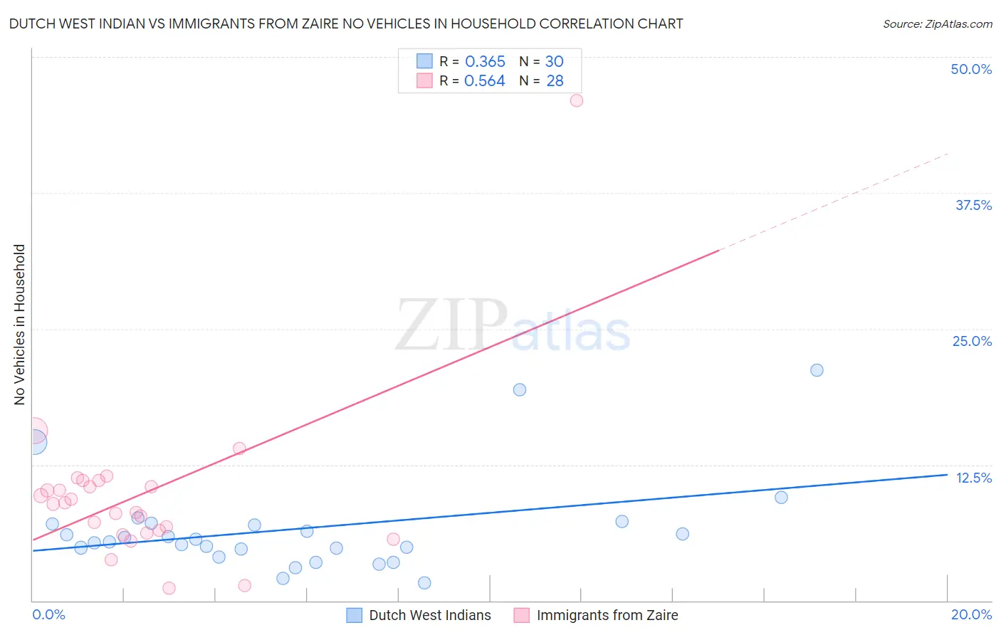 Dutch West Indian vs Immigrants from Zaire No Vehicles in Household