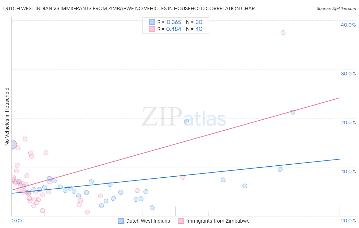 Dutch West Indian vs Immigrants from Zimbabwe No Vehicles in Household