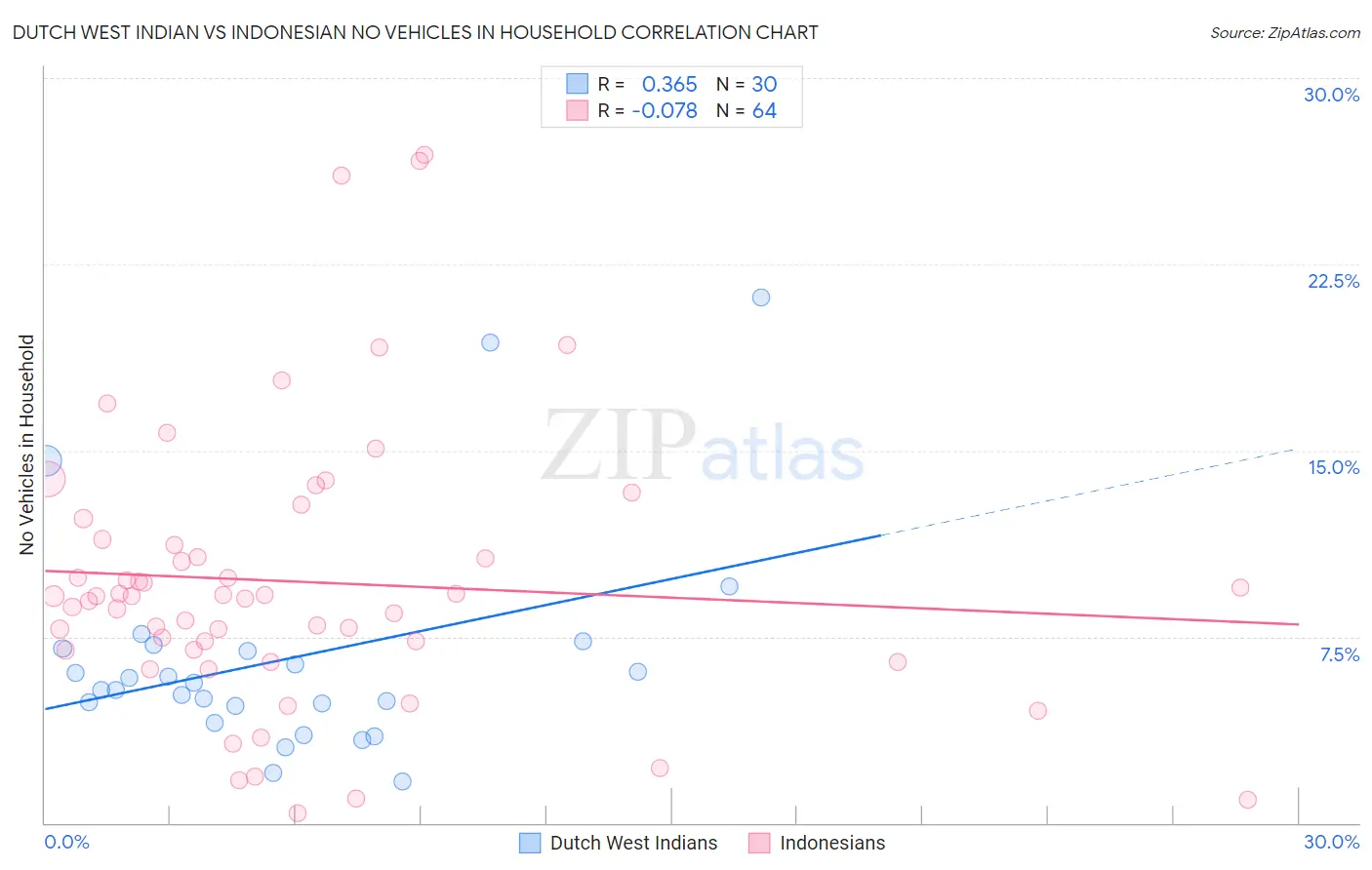 Dutch West Indian vs Indonesian No Vehicles in Household