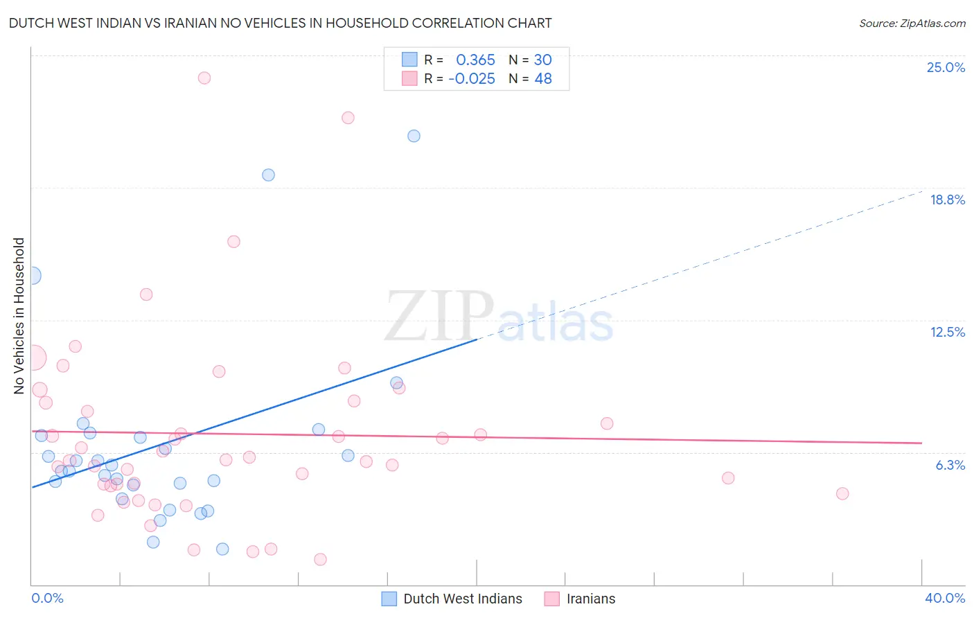 Dutch West Indian vs Iranian No Vehicles in Household