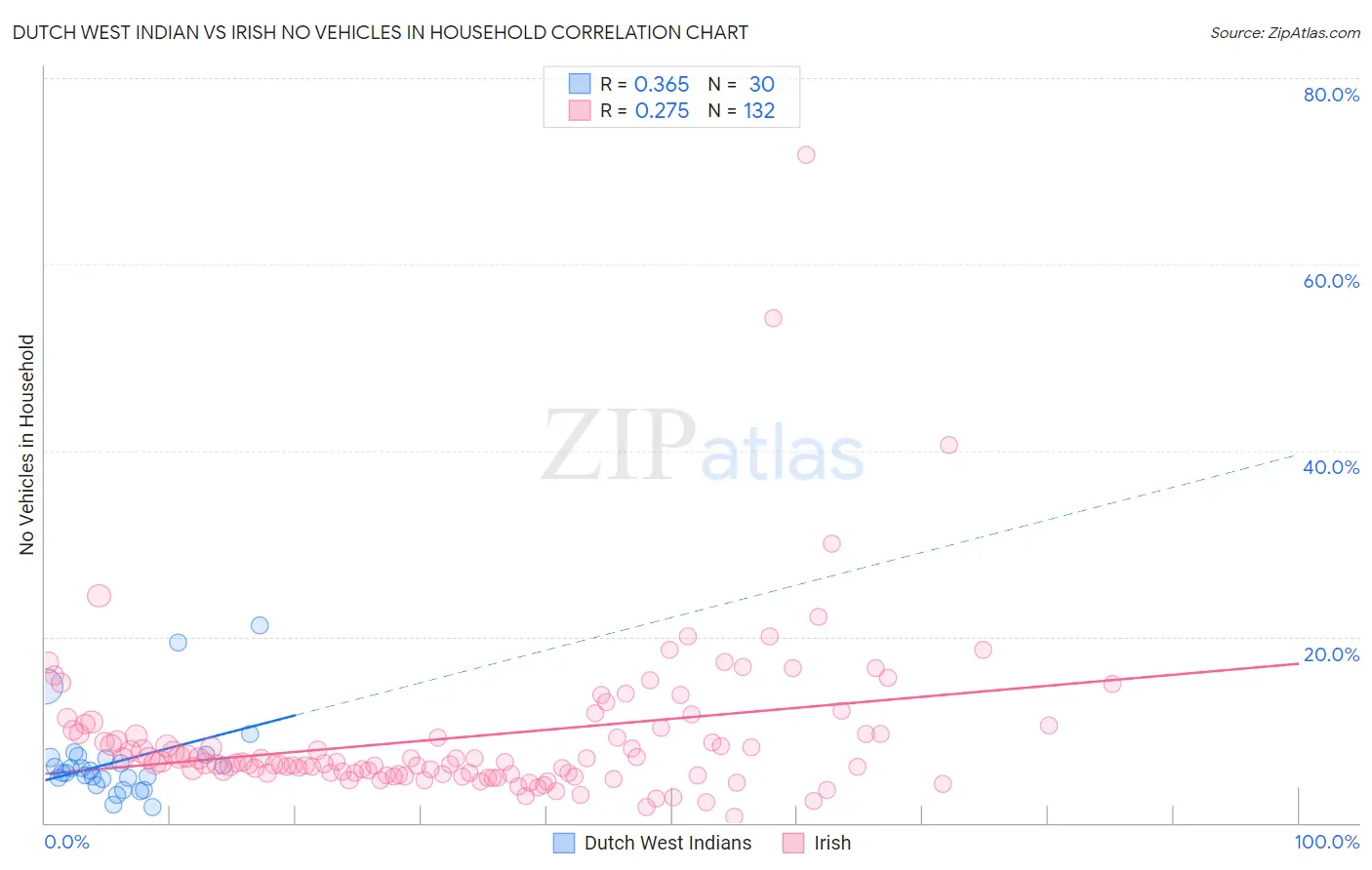 Dutch West Indian vs Irish No Vehicles in Household