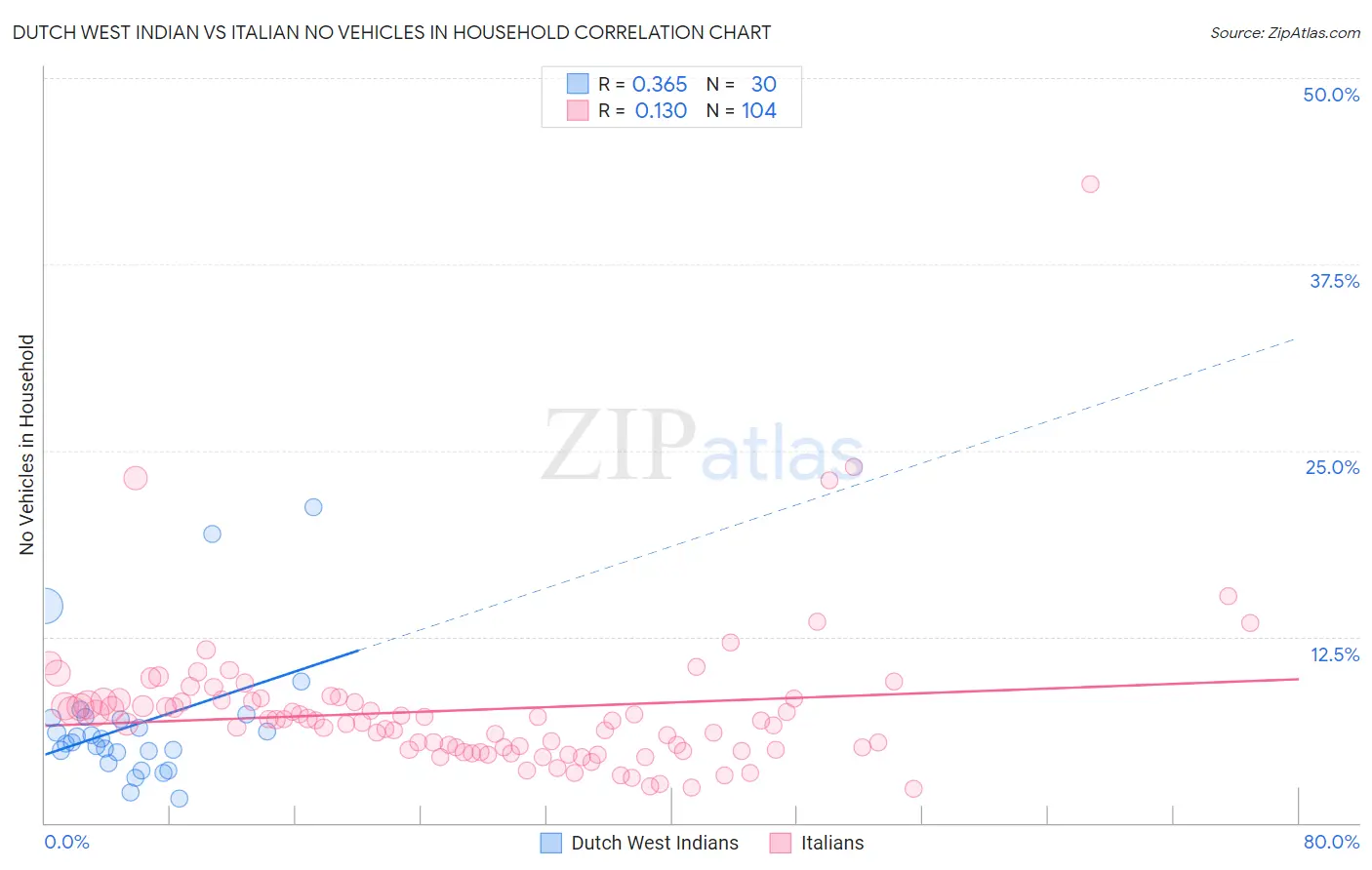 Dutch West Indian vs Italian No Vehicles in Household