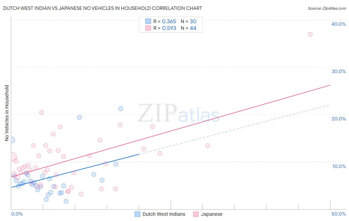 Dutch West Indian vs Japanese No Vehicles in Household