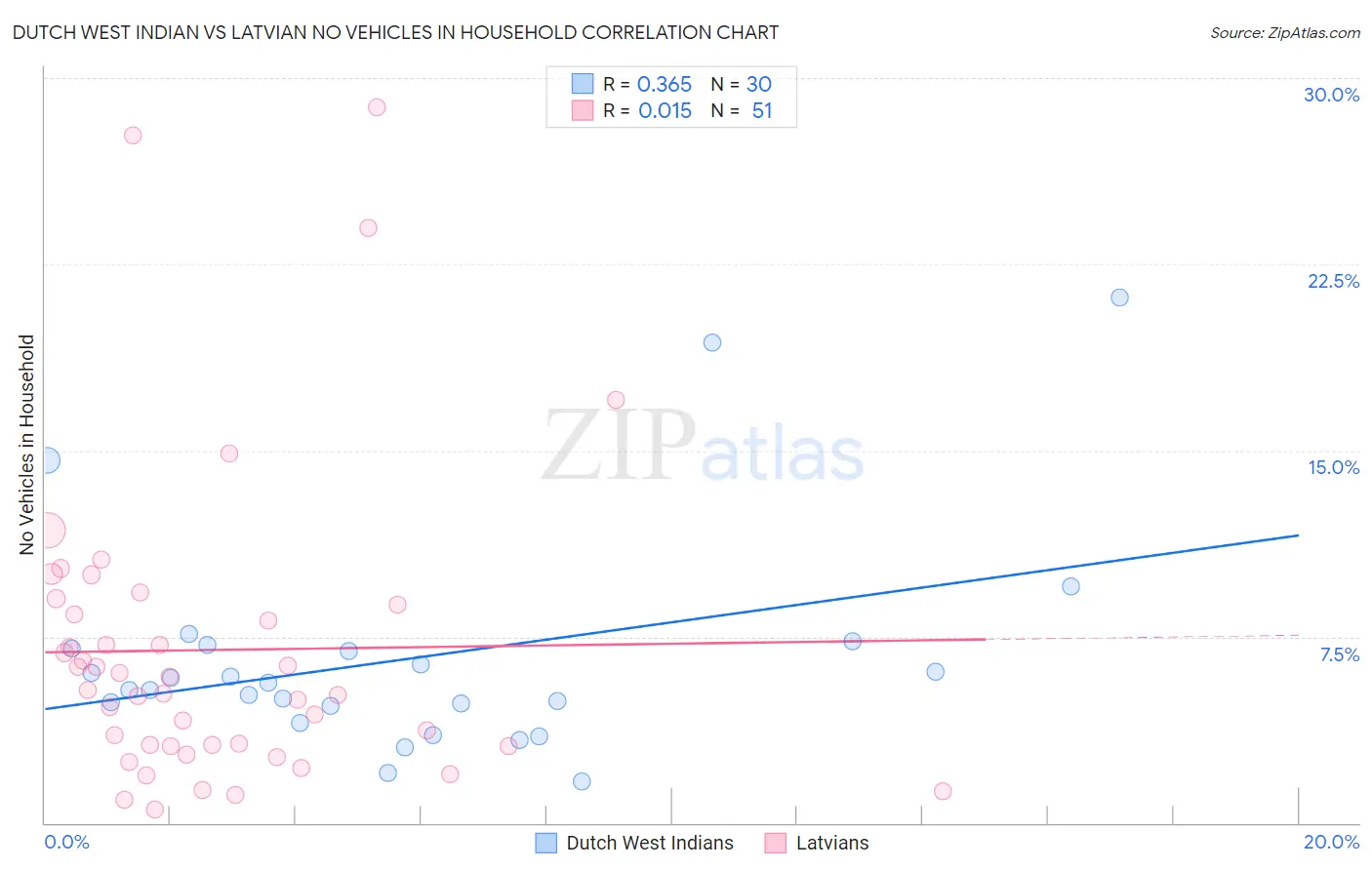 Dutch West Indian vs Latvian No Vehicles in Household