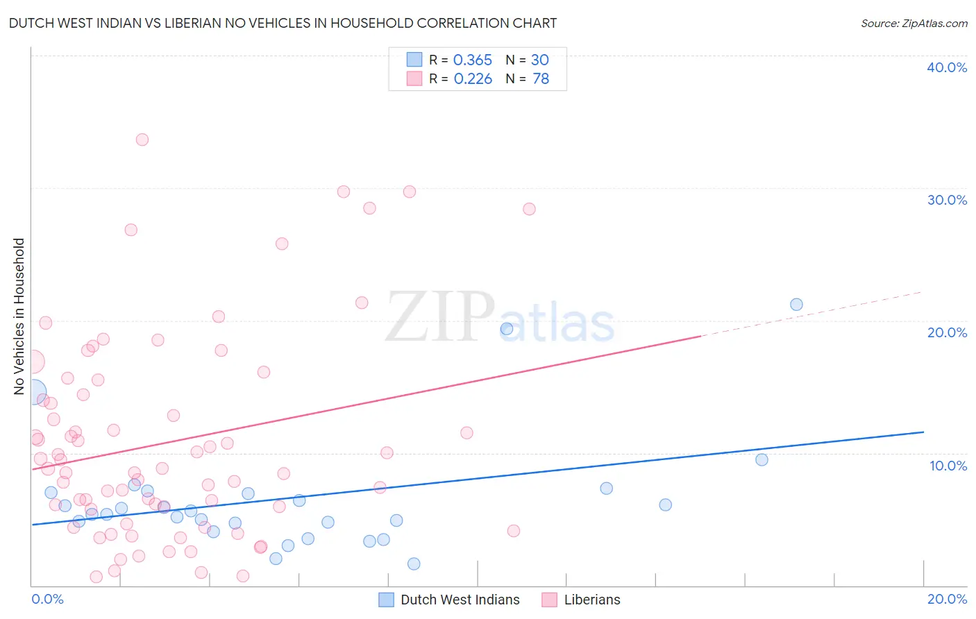 Dutch West Indian vs Liberian No Vehicles in Household
