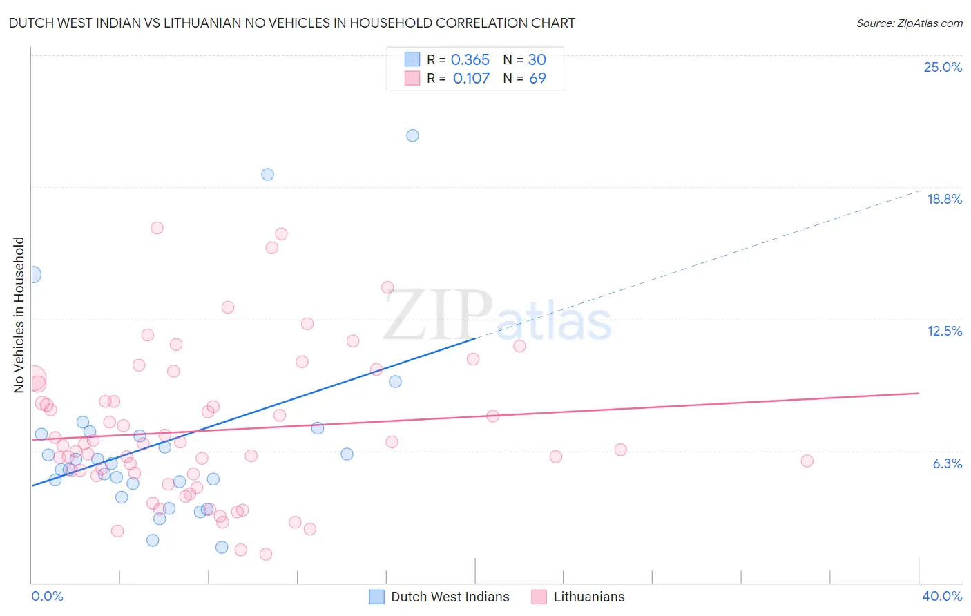 Dutch West Indian vs Lithuanian No Vehicles in Household